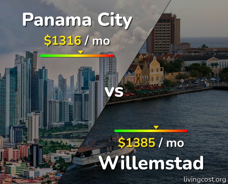 Cost of living in Panama City vs Willemstad infographic