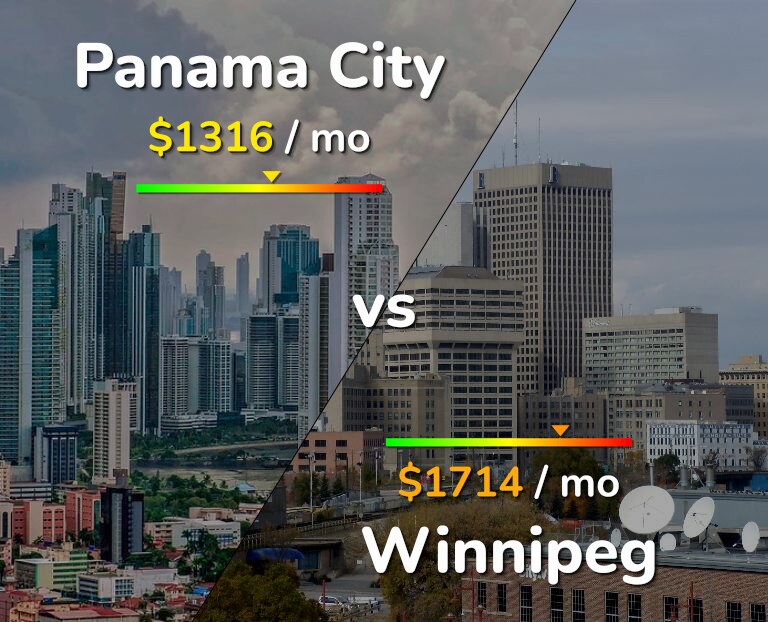 Cost of living in Panama City vs Winnipeg infographic