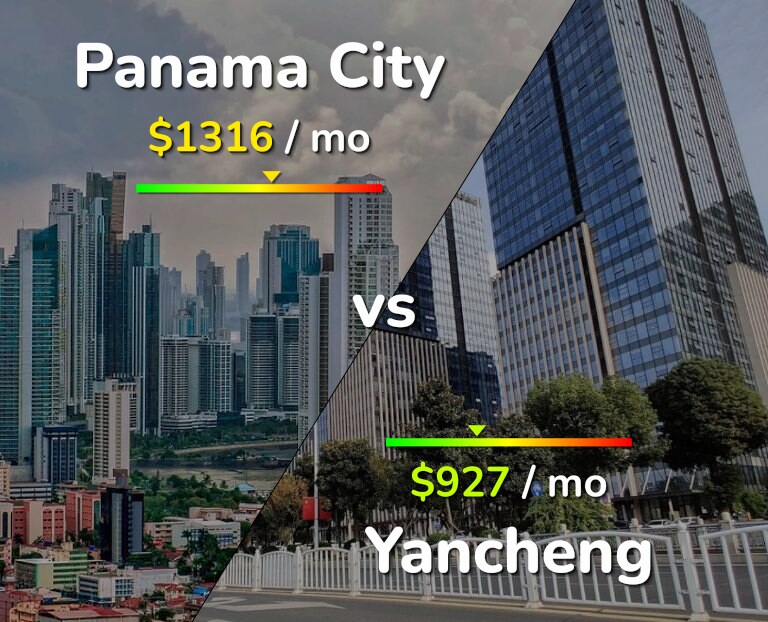 Cost of living in Panama City vs Yancheng infographic