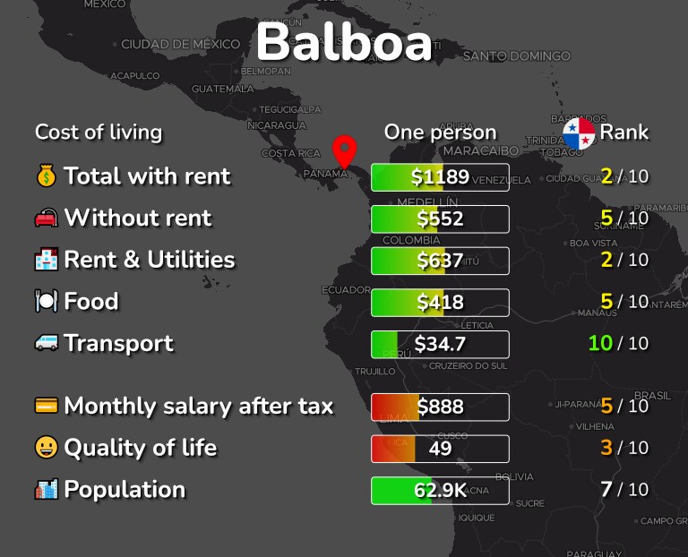 Cost of living in Balboa infographic