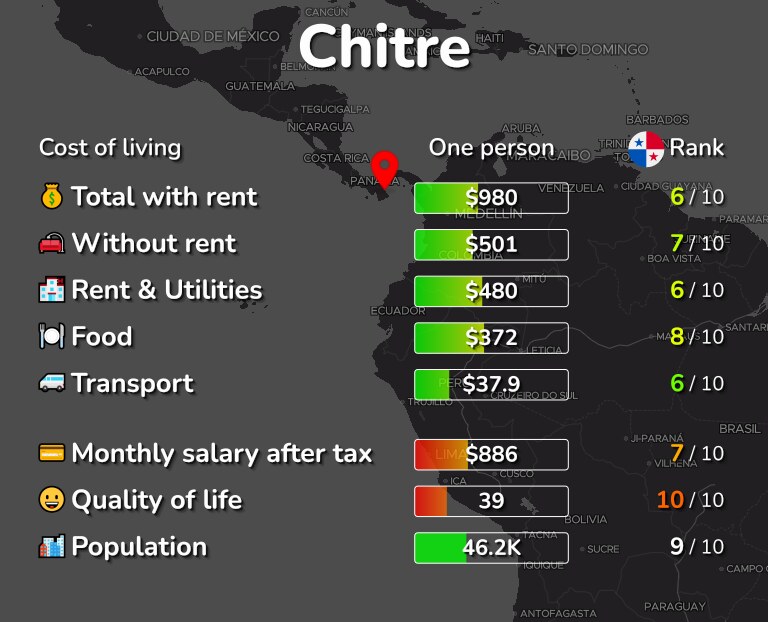 Cost of living in Chitre infographic