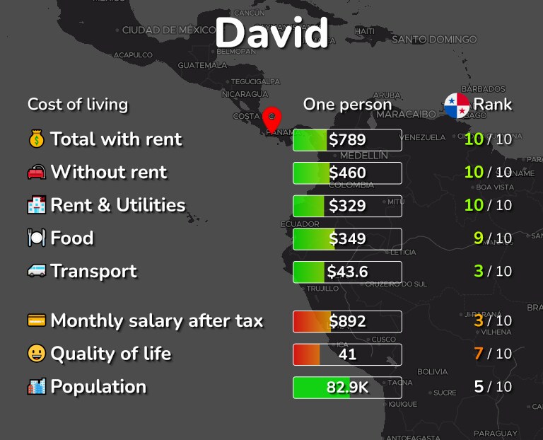 Cost of living in David infographic