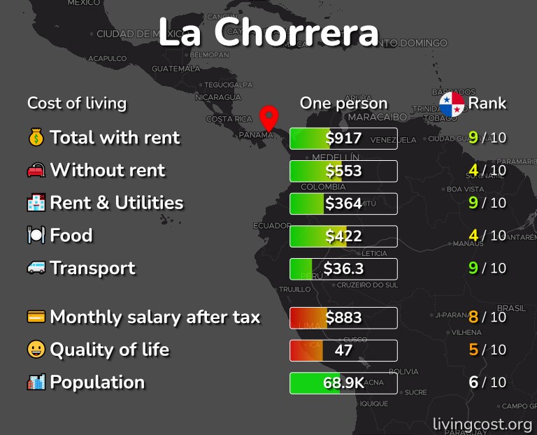 Cost of living in La Chorrera infographic