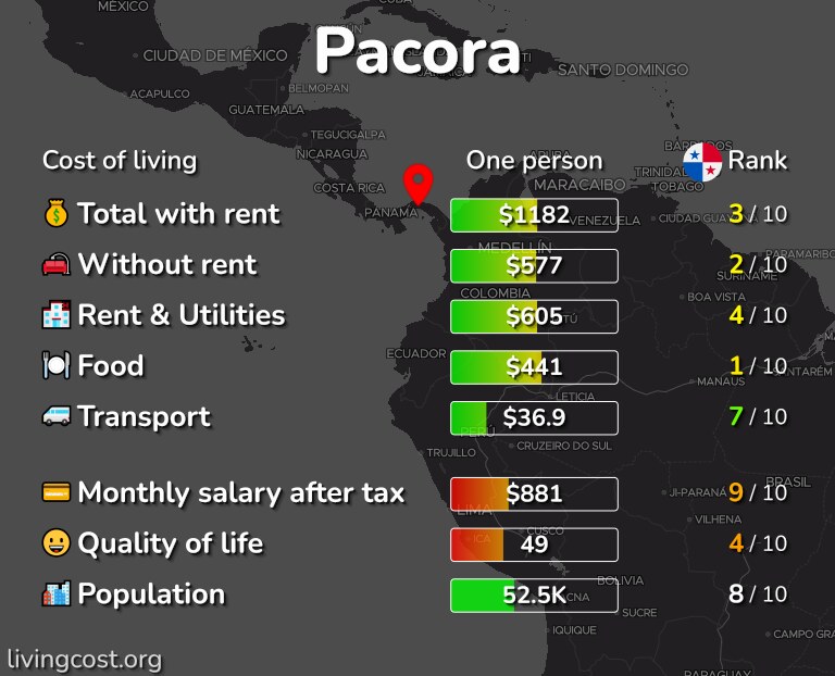 Cost of living in Pacora infographic