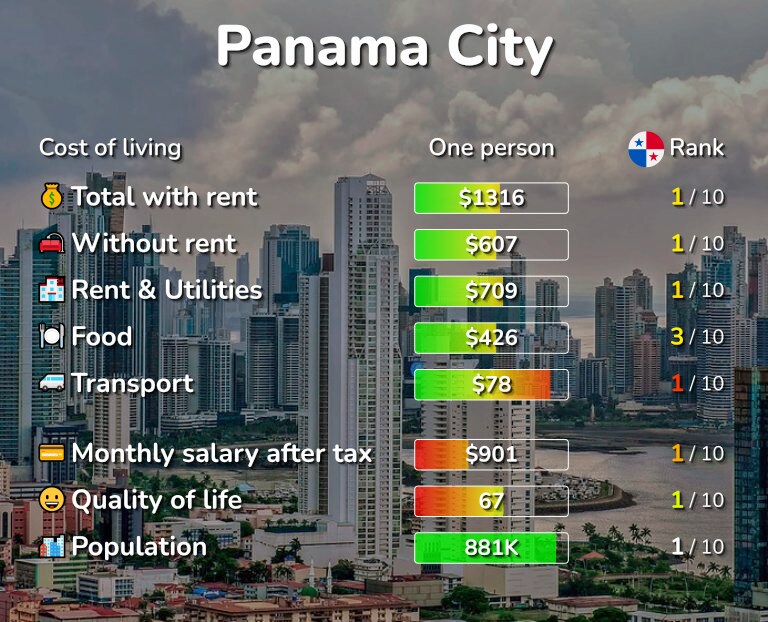 Cost of living in Panama City infographic