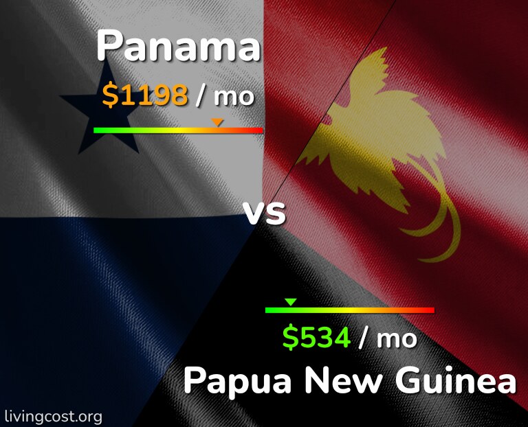 Cost of living in Panama vs Papua New Guinea infographic