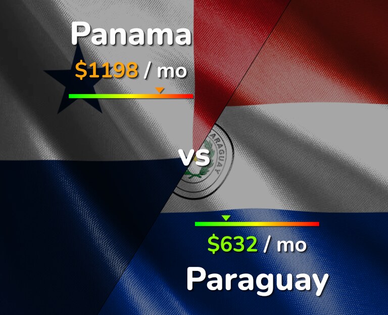 Cost of living in Panama vs Paraguay infographic