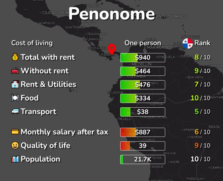 Cost of living in Penonome infographic