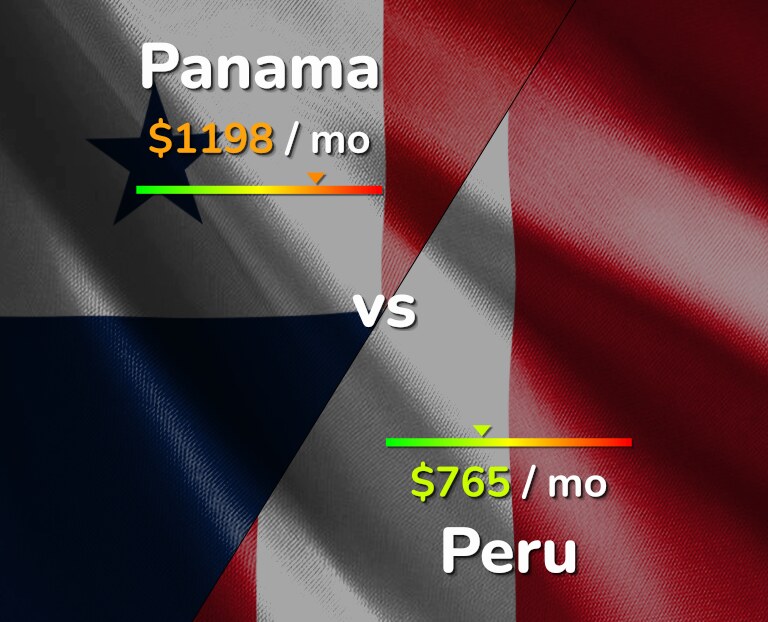 Cost of living in Panama vs Peru infographic