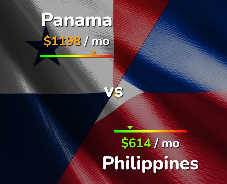 Cost of living in Panama vs Philippines infographic