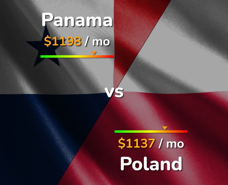 Cost of living in Panama vs Poland infographic