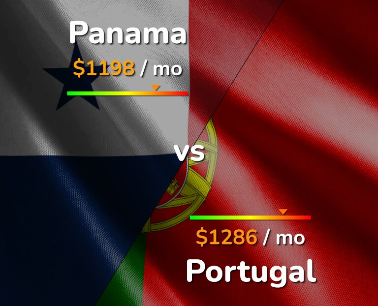 Cost of living in Panama vs Portugal infographic