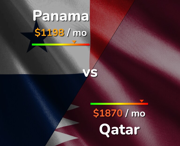 Cost of living in Panama vs Qatar infographic