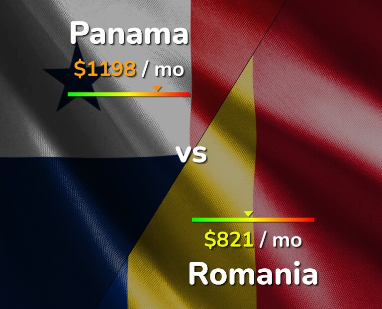 Cost of living in Panama vs Romania infographic