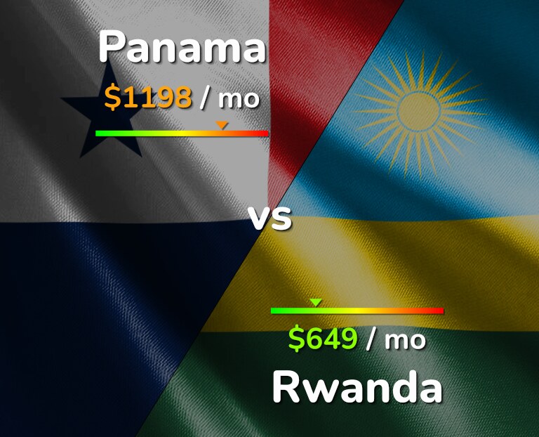 Cost of living in Panama vs Rwanda infographic