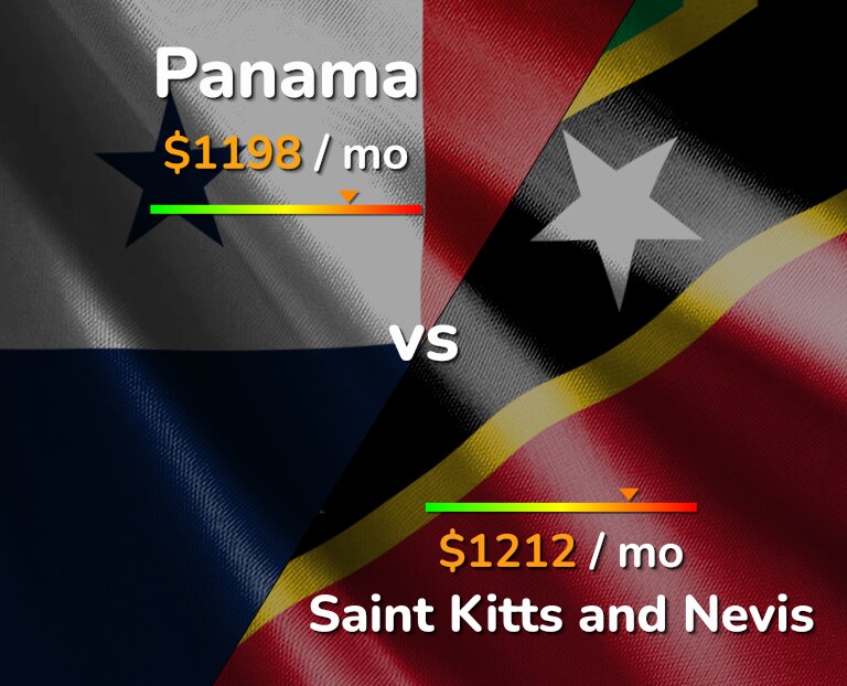 Cost of living in Panama vs Saint Kitts and Nevis infographic