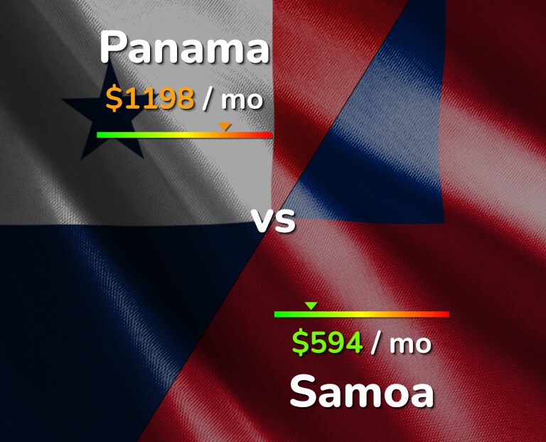 Cost of living in Panama vs Samoa infographic