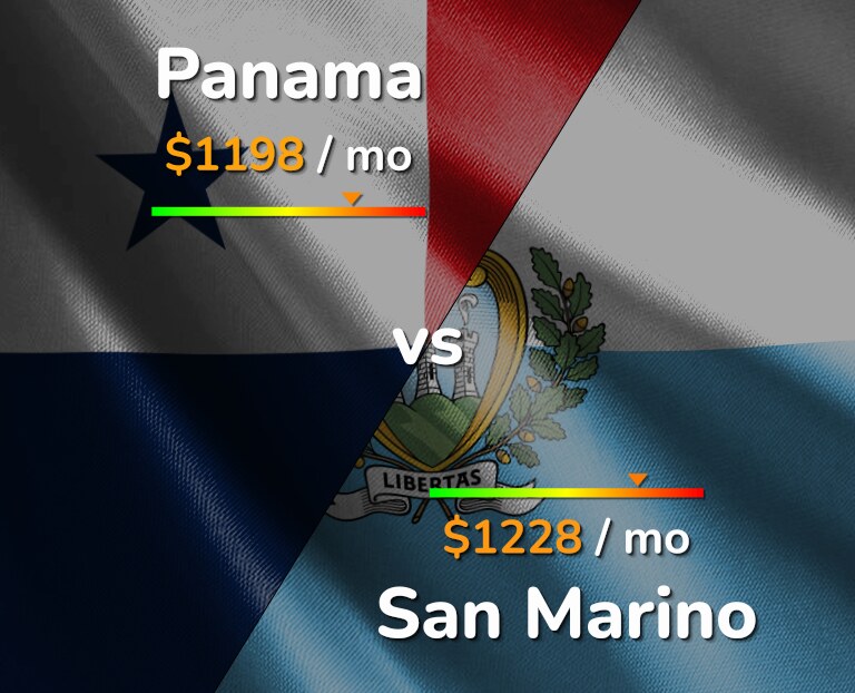 Cost of living in Panama vs San Marino infographic
