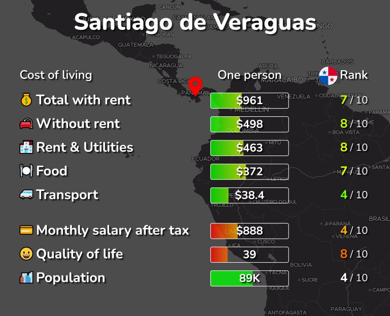 Cost of living in Santiago de Veraguas infographic