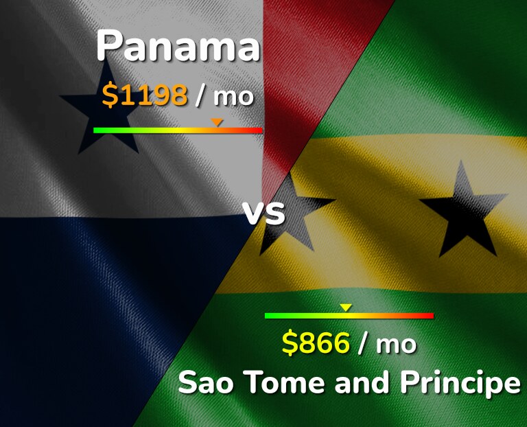 Cost of living in Panama vs Sao Tome and Principe infographic