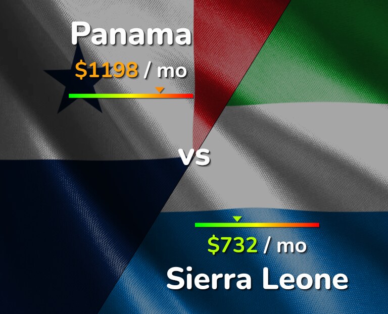 Cost of living in Panama vs Sierra Leone infographic