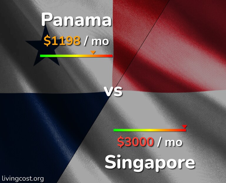 Cost of living in Panama vs Singapore infographic
