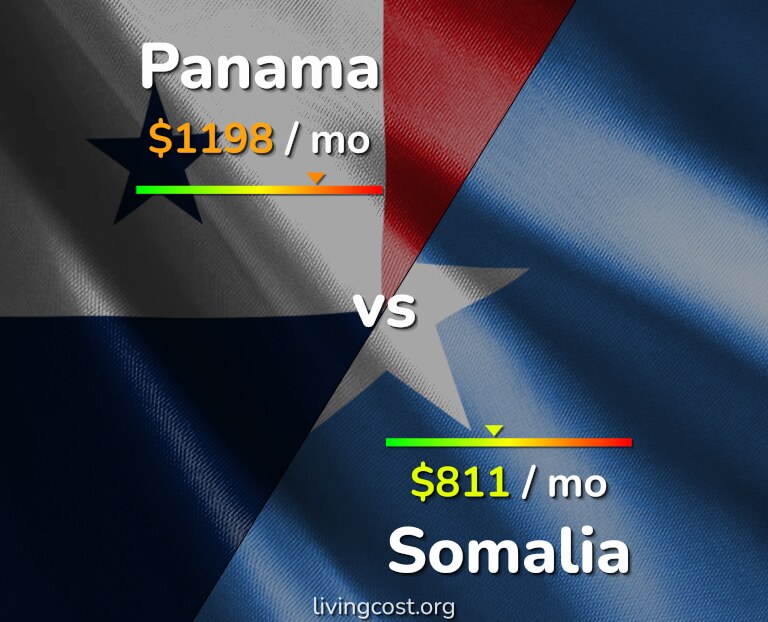 Cost of living in Panama vs Somalia infographic