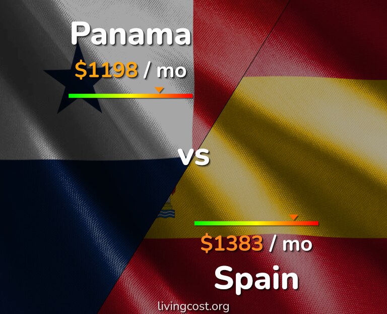 Cost of living in Panama vs Spain infographic