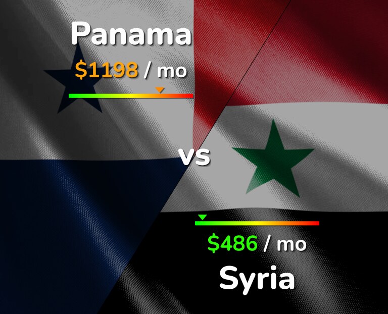 Cost of living in Panama vs Syria infographic