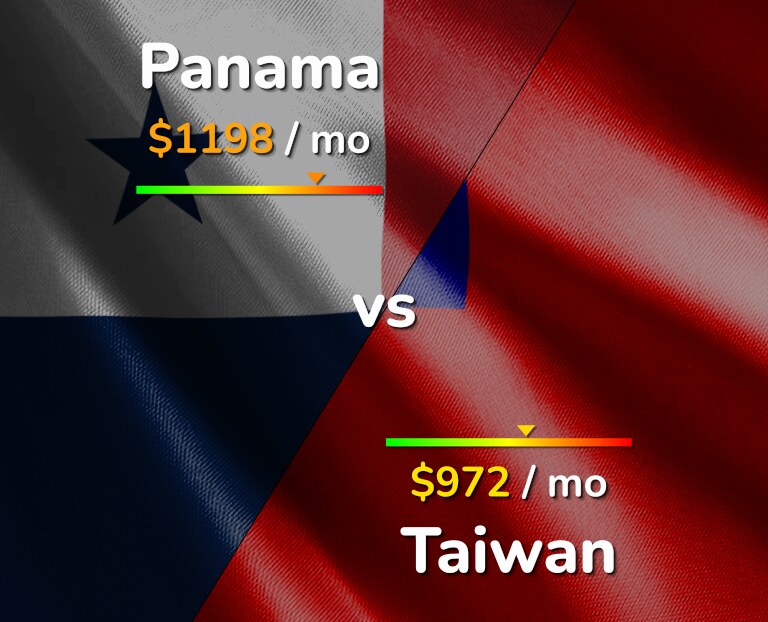 Cost of living in Panama vs Taiwan infographic