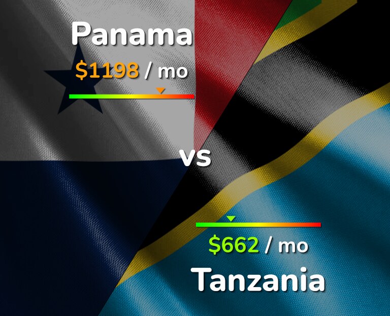 Cost of living in Panama vs Tanzania infographic
