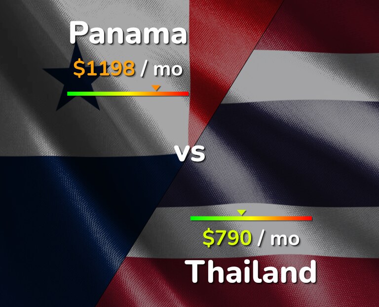 Cost of living in Panama vs Thailand infographic