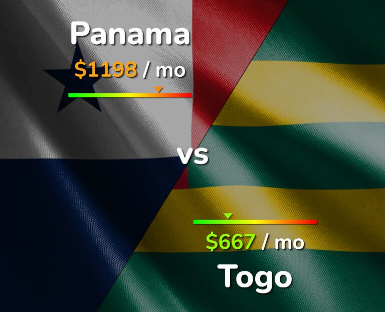 Cost of living in Panama vs Togo infographic