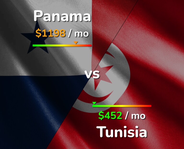 Cost of living in Panama vs Tunisia infographic