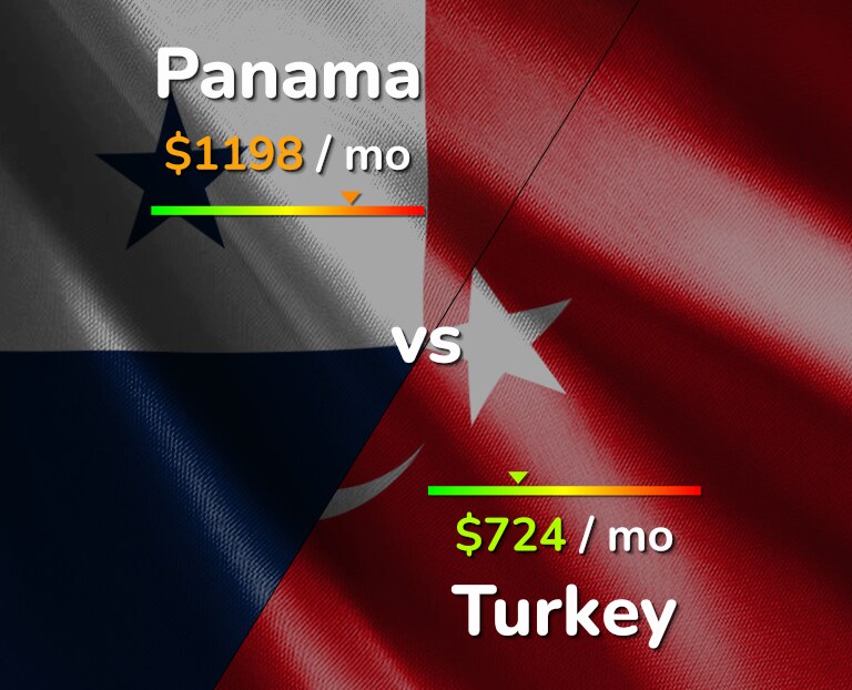 Cost of living in Panama vs Turkey infographic