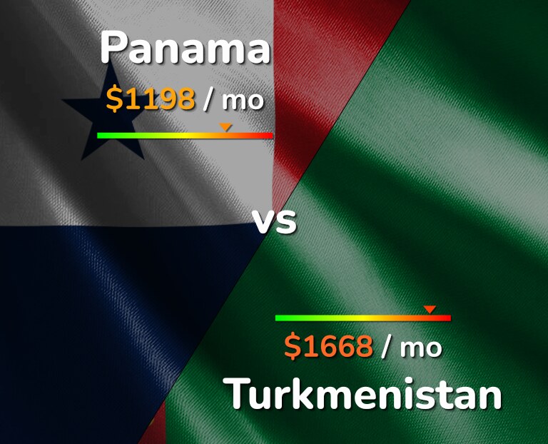 Cost of living in Panama vs Turkmenistan infographic