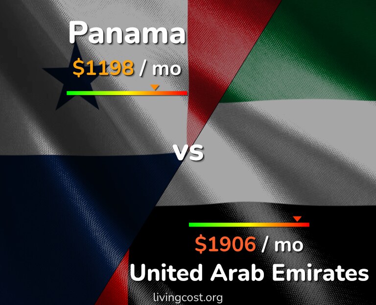 Cost of living in Panama vs United Arab Emirates infographic