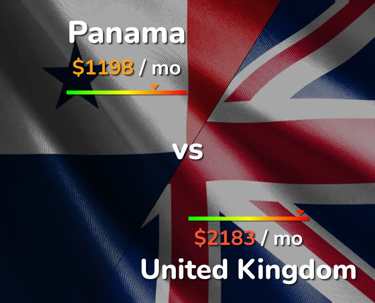 Cost of living in Panama vs United Kingdom infographic
