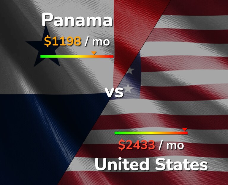 Cost of living in Panama vs United States infographic