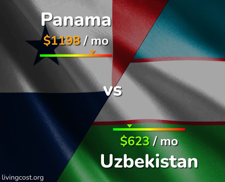Cost of living in Panama vs Uzbekistan infographic