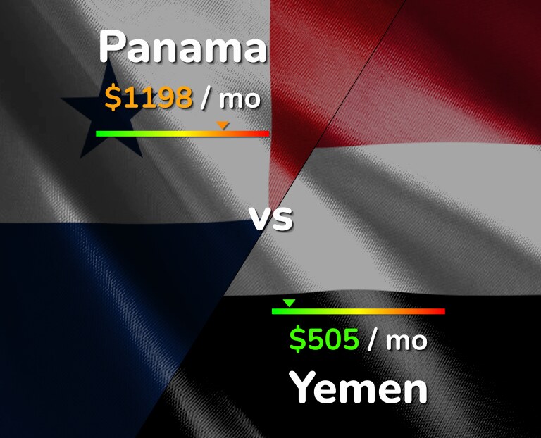 Cost of living in Panama vs Yemen infographic