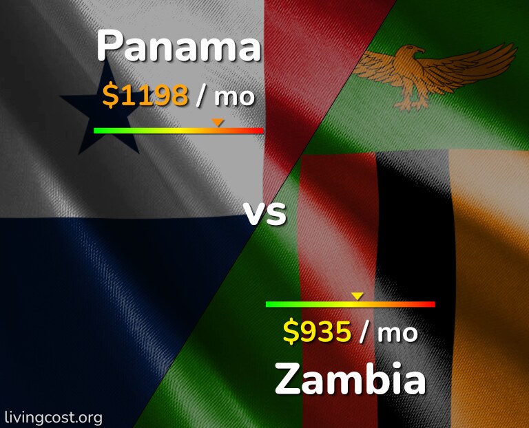 Cost of living in Panama vs Zambia infographic