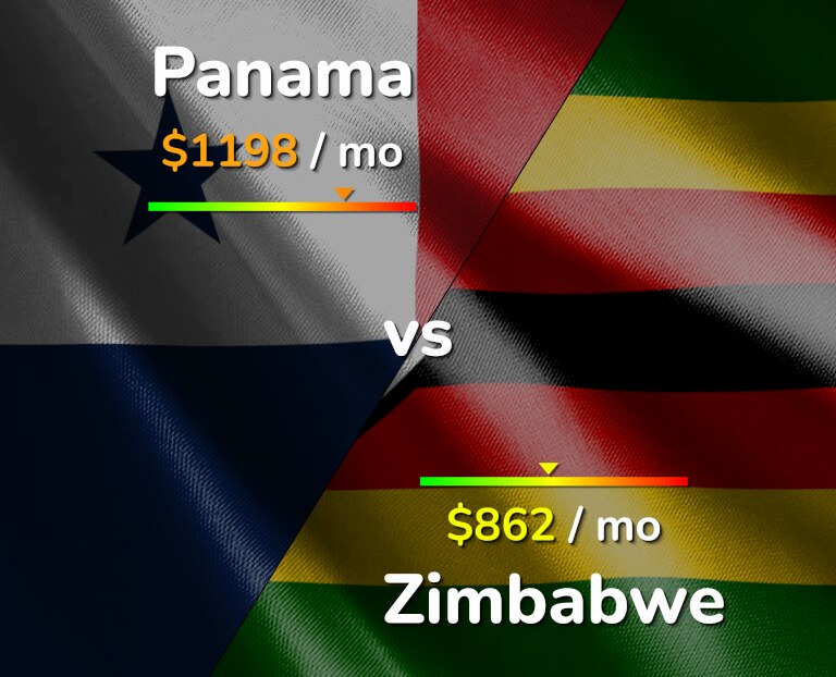 Cost of living in Panama vs Zimbabwe infographic