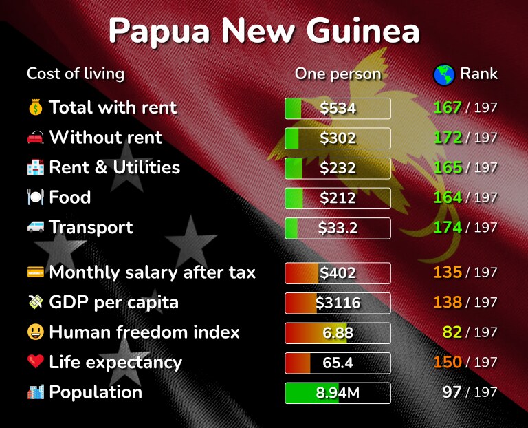 Cost of living in Papua New Guinea infographic