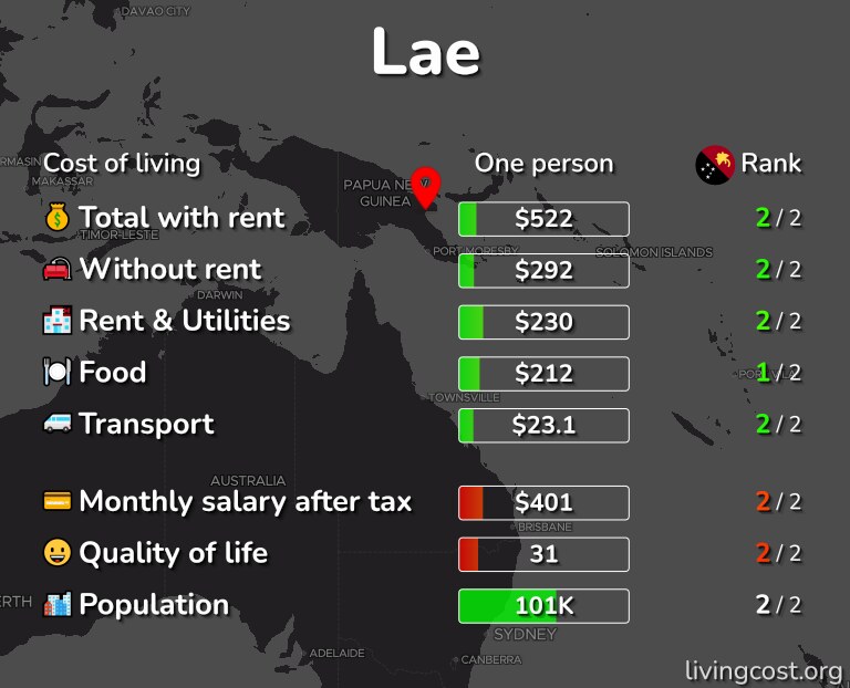 Cost of living in Lae infographic