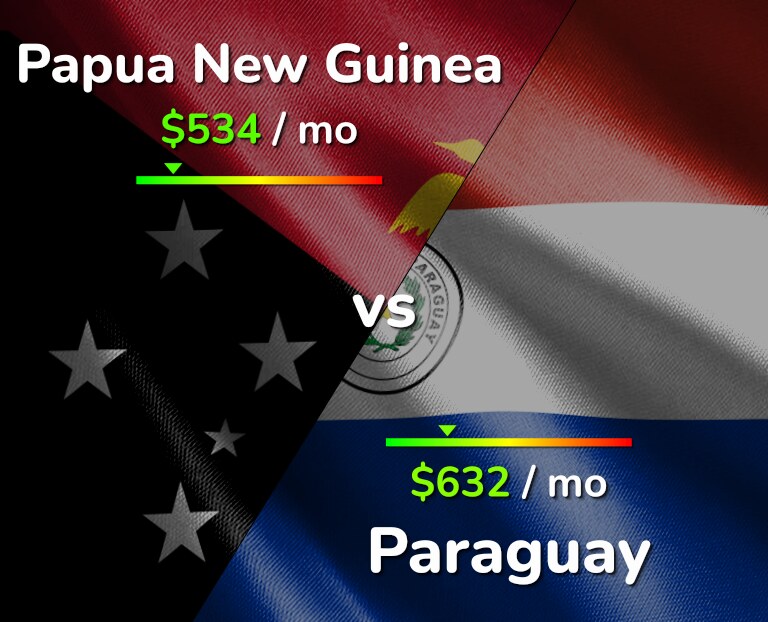 Cost of living in Papua New Guinea vs Paraguay infographic