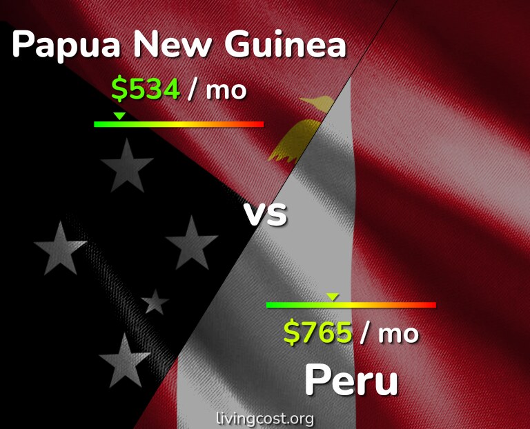 Cost of living in Papua New Guinea vs Peru infographic