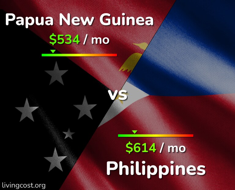 Cost of living in Papua New Guinea vs Philippines infographic