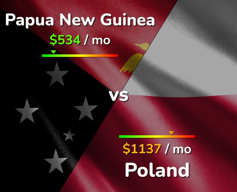 Cost of living in Papua New Guinea vs Poland infographic