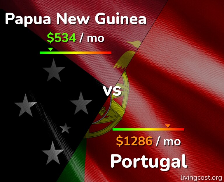 Cost of living in Papua New Guinea vs Portugal infographic